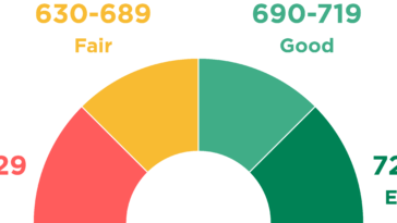 How a Good Credit Score can Help You